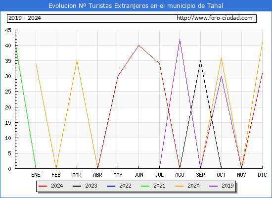 Evolucin Numero de turistas de origen Extranjero en el Municipio de Tahal hasta Diciembre del 2024.
