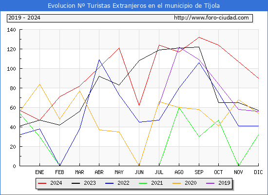 Evolucin Numero de turistas de origen Extranjero en el Municipio de Tjola hasta Diciembre del 2024.