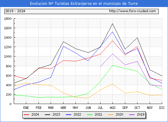 Evolucin Numero de turistas de origen Extranjero en el Municipio de Turre hasta Diciembre del 2024.