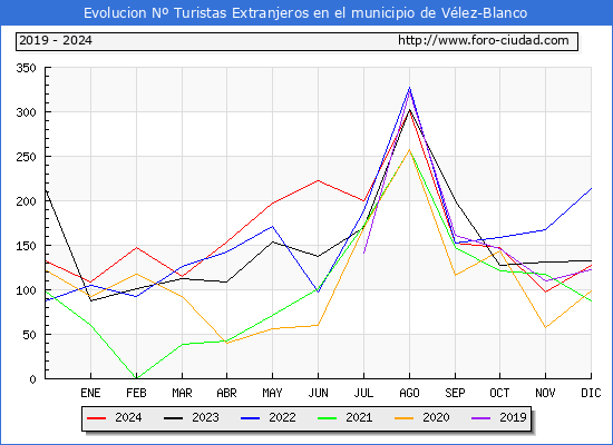 Evolucin Numero de turistas de origen Extranjero en el Municipio de Vlez-Blanco hasta Diciembre del 2024.