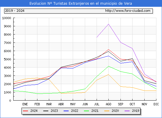 Evolucin Numero de turistas de origen Extranjero en el Municipio de Vera hasta Diciembre del 2024.