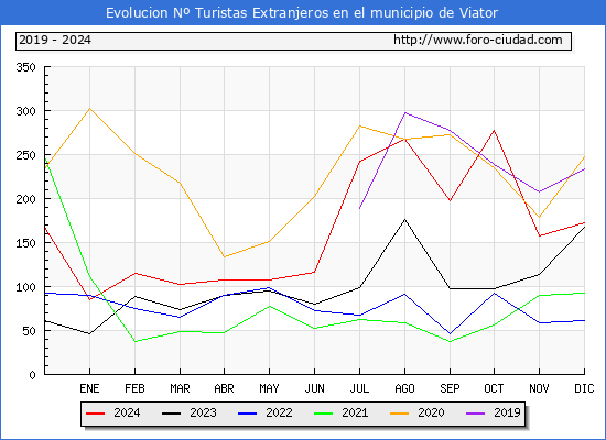 Evolucin Numero de turistas de origen Extranjero en el Municipio de Viator hasta Diciembre del 2024.