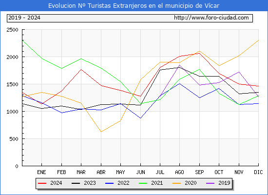 Evolucin Numero de turistas de origen Extranjero en el Municipio de Vcar hasta Diciembre del 2024.