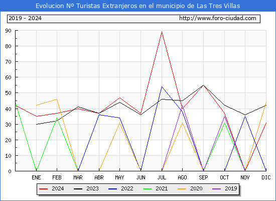 Evolucin Numero de turistas de origen Extranjero en el Municipio de Las Tres Villas hasta Diciembre del 2024.