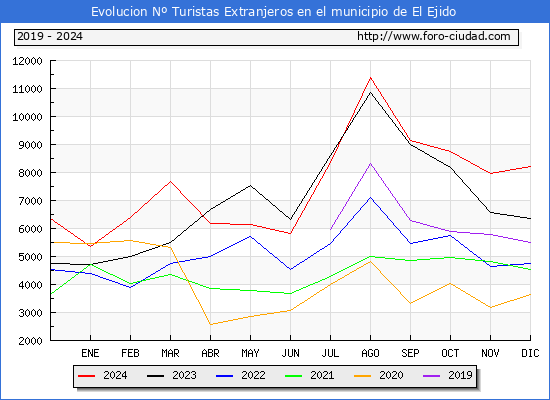 Evolucin Numero de turistas de origen Extranjero en el Municipio de El Ejido hasta Diciembre del 2024.