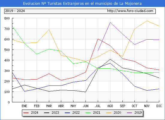 Evolucin Numero de turistas de origen Extranjero en el Municipio de La Mojonera hasta Diciembre del 2024.