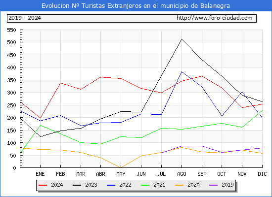 Evolucin Numero de turistas de origen Extranjero en el Municipio de Balanegra hasta Diciembre del 2024.