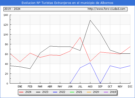 Evolucin Numero de turistas de origen Extranjero en el Municipio de Albornos hasta Diciembre del 2024.