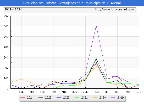 Evolucin Numero de turistas de origen Extranjero en el Municipio de El Arenal hasta Diciembre del 2024.