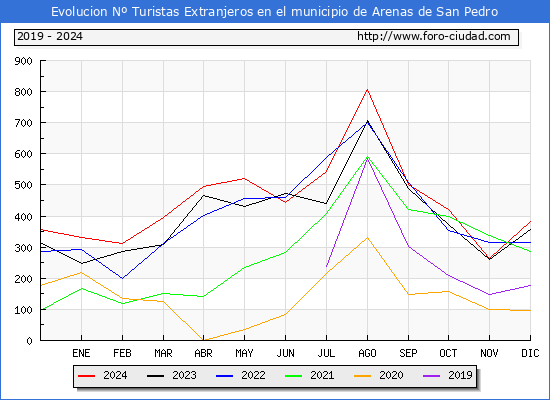 Evolucin Numero de turistas de origen Extranjero en el Municipio de Arenas de San Pedro hasta Diciembre del 2024.