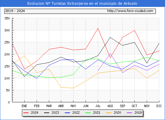 Evolucin Numero de turistas de origen Extranjero en el Municipio de Arvalo hasta Diciembre del 2024.