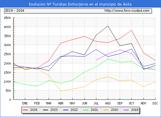 Evolucin Numero de turistas de origen Extranjero en el Municipio de vila hasta Diciembre del 2024.