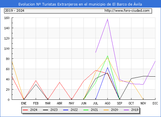 Evolucin Numero de turistas de origen Extranjero en el Municipio de El Barco de vila hasta Diciembre del 2024.