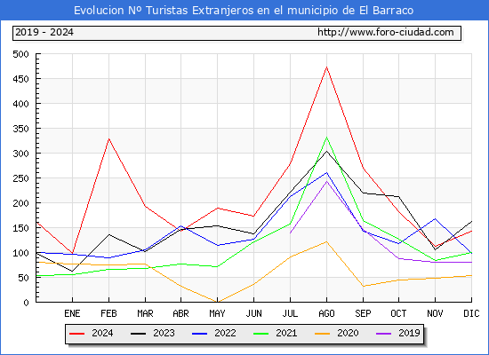 Evolucin Numero de turistas de origen Extranjero en el Municipio de El Barraco hasta Diciembre del 2024.