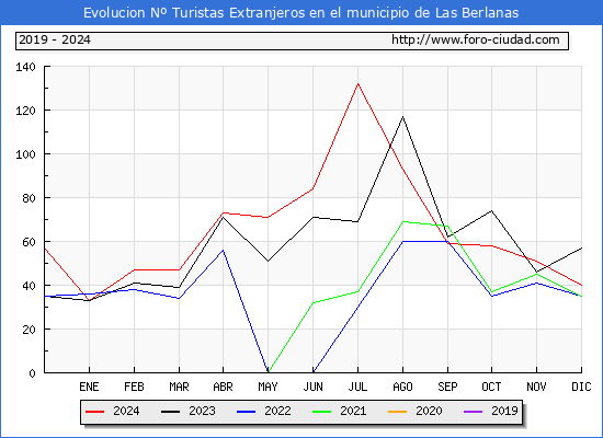 Evolucin Numero de turistas de origen Extranjero en el Municipio de Las Berlanas hasta Diciembre del 2024.