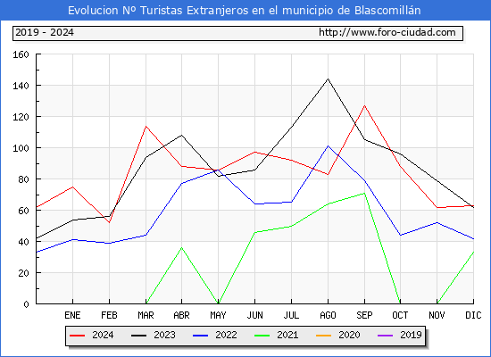 Evolucin Numero de turistas de origen Extranjero en el Municipio de Blascomilln hasta Diciembre del 2024.
