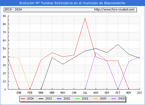 Evolucin Numero de turistas de origen Extranjero en el Municipio de Blascosancho hasta Diciembre del 2024.