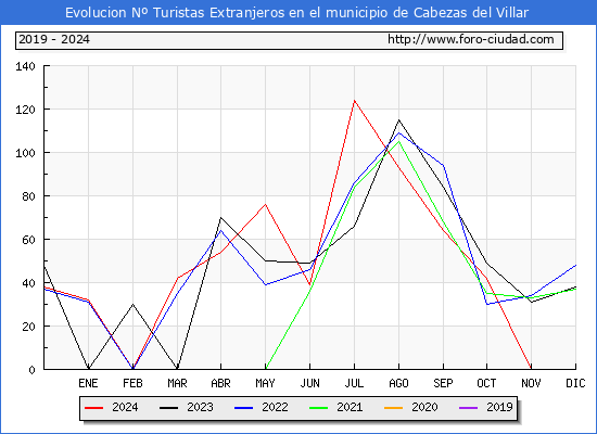 Evolucin Numero de turistas de origen Extranjero en el Municipio de Cabezas del Villar hasta Diciembre del 2024.