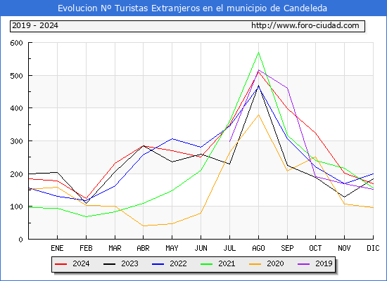 Evolucin Numero de turistas de origen Extranjero en el Municipio de Candeleda hasta Diciembre del 2024.