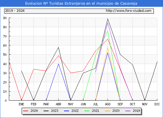 Evolucin Numero de turistas de origen Extranjero en el Municipio de Casavieja hasta Diciembre del 2024.