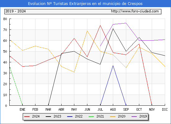 Evolucin Numero de turistas de origen Extranjero en el Municipio de Crespos hasta Diciembre del 2024.
