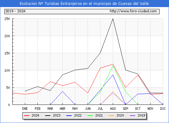 Evolucin Numero de turistas de origen Extranjero en el Municipio de Cuevas del Valle hasta Diciembre del 2024.