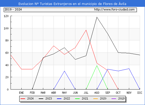 Evolucin Numero de turistas de origen Extranjero en el Municipio de Flores de vila hasta Diciembre del 2024.
