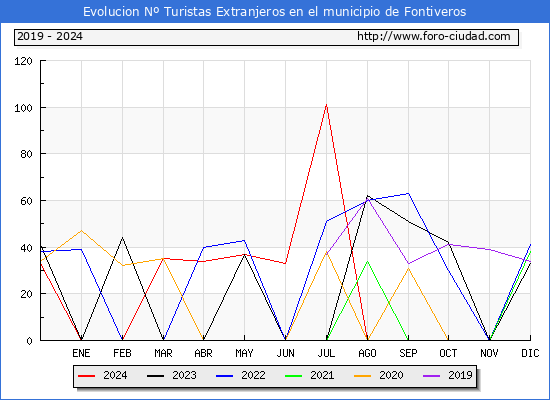 Evolucin Numero de turistas de origen Extranjero en el Municipio de Fontiveros hasta Diciembre del 2024.