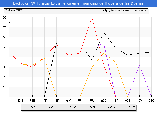 Evolucin Numero de turistas de origen Extranjero en el Municipio de Higuera de las Dueas hasta Diciembre del 2024.