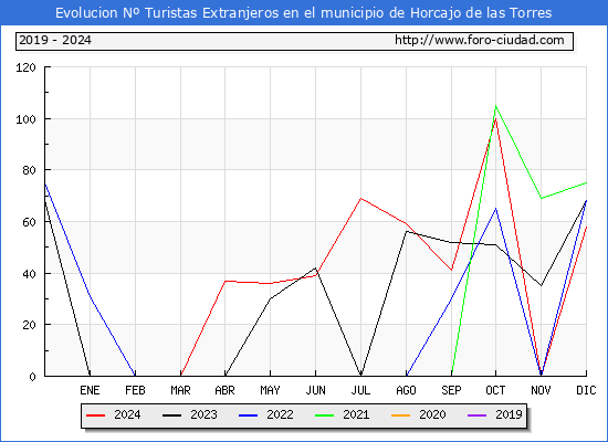 Evolucin Numero de turistas de origen Extranjero en el Municipio de Horcajo de las Torres hasta Diciembre del 2024.