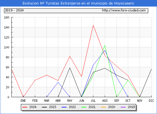 Evolucin Numero de turistas de origen Extranjero en el Municipio de Hoyocasero hasta Diciembre del 2024.