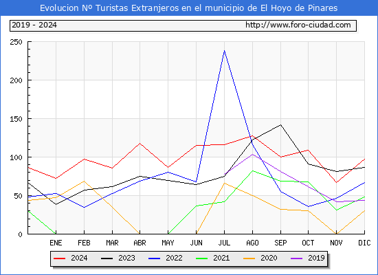 Evolucin Numero de turistas de origen Extranjero en el Municipio de El Hoyo de Pinares hasta Diciembre del 2024.