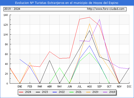 Evolucin Numero de turistas de origen Extranjero en el Municipio de Hoyos del Espino hasta Diciembre del 2024.