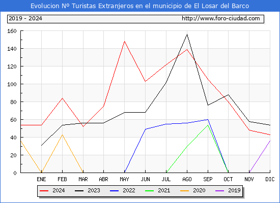 Evolucin Numero de turistas de origen Extranjero en el Municipio de El Losar del Barco hasta Diciembre del 2024.