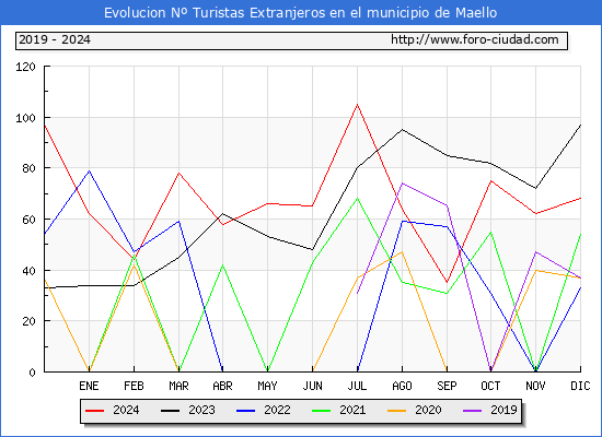 Evolucin Numero de turistas de origen Extranjero en el Municipio de Maello hasta Diciembre del 2024.