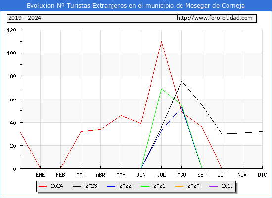Evolucin Numero de turistas de origen Extranjero en el Municipio de Mesegar de Corneja hasta Diciembre del 2024.