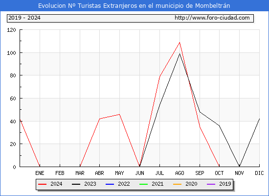 Evolucin Numero de turistas de origen Extranjero en el Municipio de Mombeltrn hasta Diciembre del 2024.