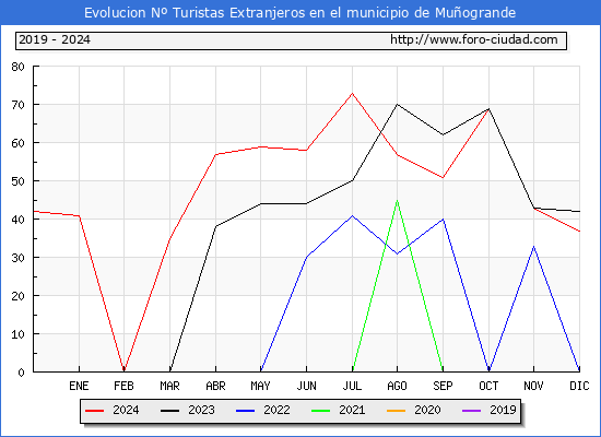 Evolucin Numero de turistas de origen Extranjero en el Municipio de Muogrande hasta Diciembre del 2024.