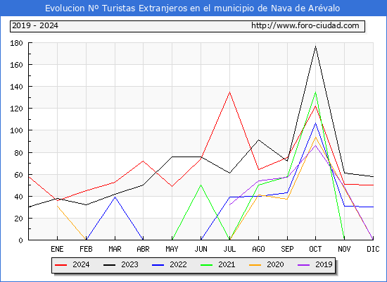 Evolucin Numero de turistas de origen Extranjero en el Municipio de Nava de Arvalo hasta Diciembre del 2024.