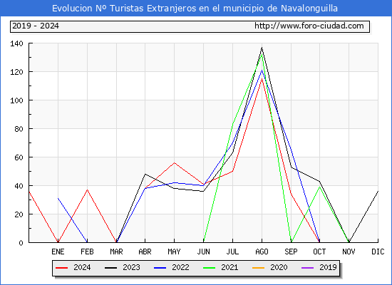 Evolucin Numero de turistas de origen Extranjero en el Municipio de Navalonguilla hasta Diciembre del 2024.