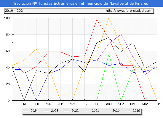 Evolucin Numero de turistas de origen Extranjero en el Municipio de Navalperal de Pinares hasta Diciembre del 2024.