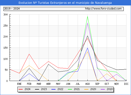 Evolucin Numero de turistas de origen Extranjero en el Municipio de Navaluenga hasta Diciembre del 2024.
