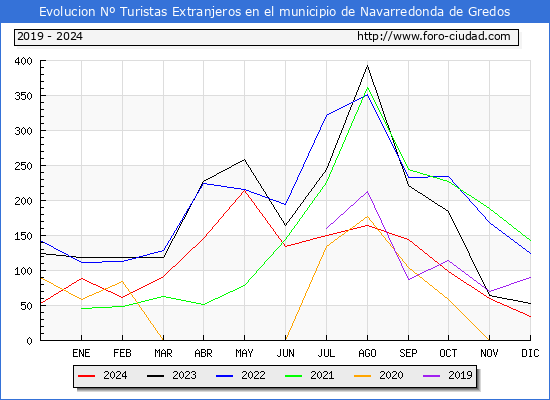 Evolucin Numero de turistas de origen Extranjero en el Municipio de Navarredonda de Gredos hasta Diciembre del 2024.