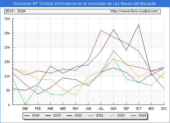 Evolucin Numero de turistas de origen Extranjero en el Municipio de Las Navas del Marqus hasta Diciembre del 2024.