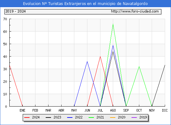 Evolucin Numero de turistas de origen Extranjero en el Municipio de Navatalgordo hasta Diciembre del 2024.