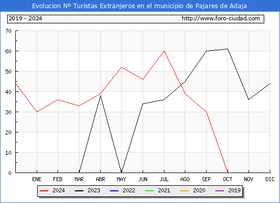 Evolucin Numero de turistas de origen Extranjero en el Municipio de Pajares de Adaja hasta Diciembre del 2024.
