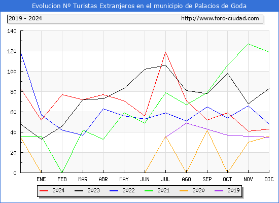 Evolucin Numero de turistas de origen Extranjero en el Municipio de Palacios de Goda hasta Diciembre del 2024.