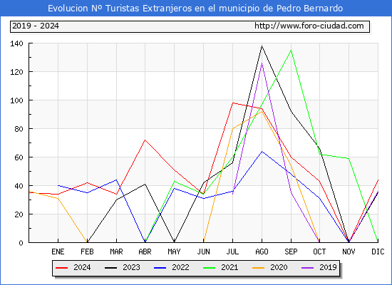 Evolucin Numero de turistas de origen Extranjero en el Municipio de Pedro Bernardo hasta Diciembre del 2024.