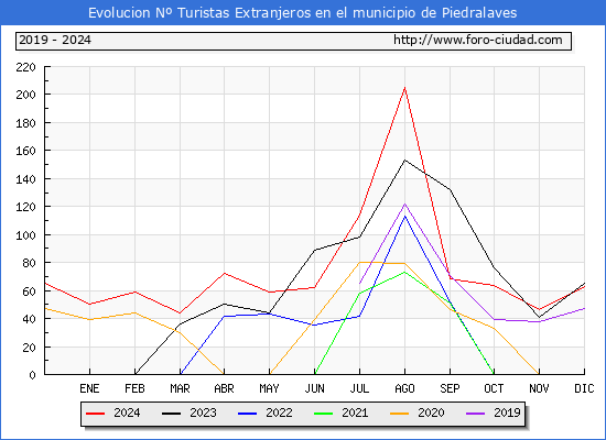Evolucin Numero de turistas de origen Extranjero en el Municipio de Piedralaves hasta Diciembre del 2024.