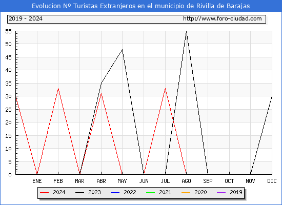 Evolucin Numero de turistas de origen Extranjero en el Municipio de Rivilla de Barajas hasta Diciembre del 2024.